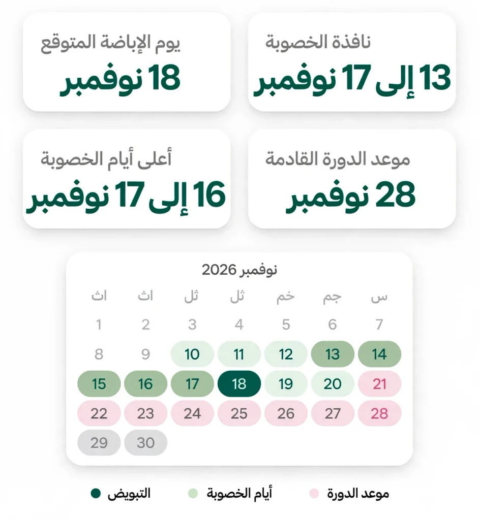 صورة توضح نتيجة حاسبة التبويض مع بطاقات يوم الإباضة ونافذة الخصوبة وموعد الدورة والتقويم الملون ومفتاح الألوان