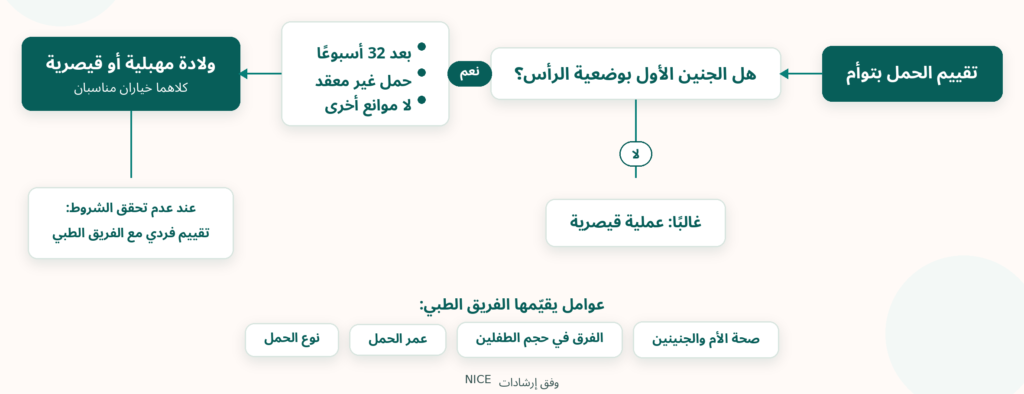 مخطط دليل الحمل بتوأم يوضح قرار الولادة المهبلية أو القيصرية حسب وضعية الجنين الأول والعوامل الطبية